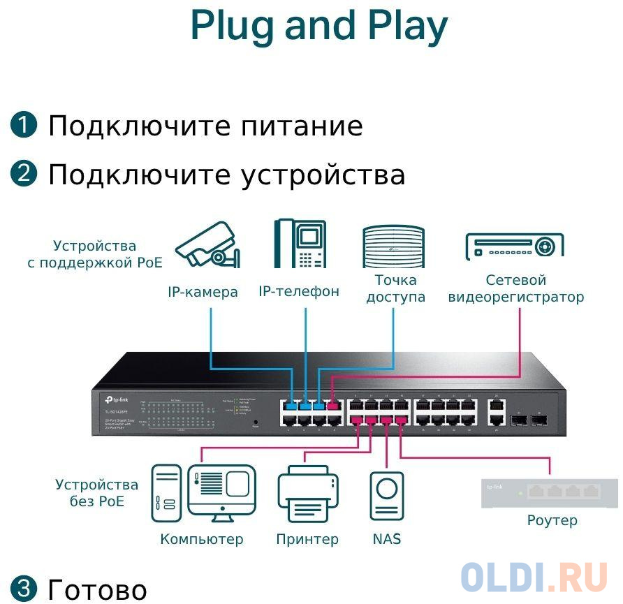 Коммутатор TP-Link JetStream TL-SG1428PE 26G 2SFP 24PoE+ 250W управляемый фото