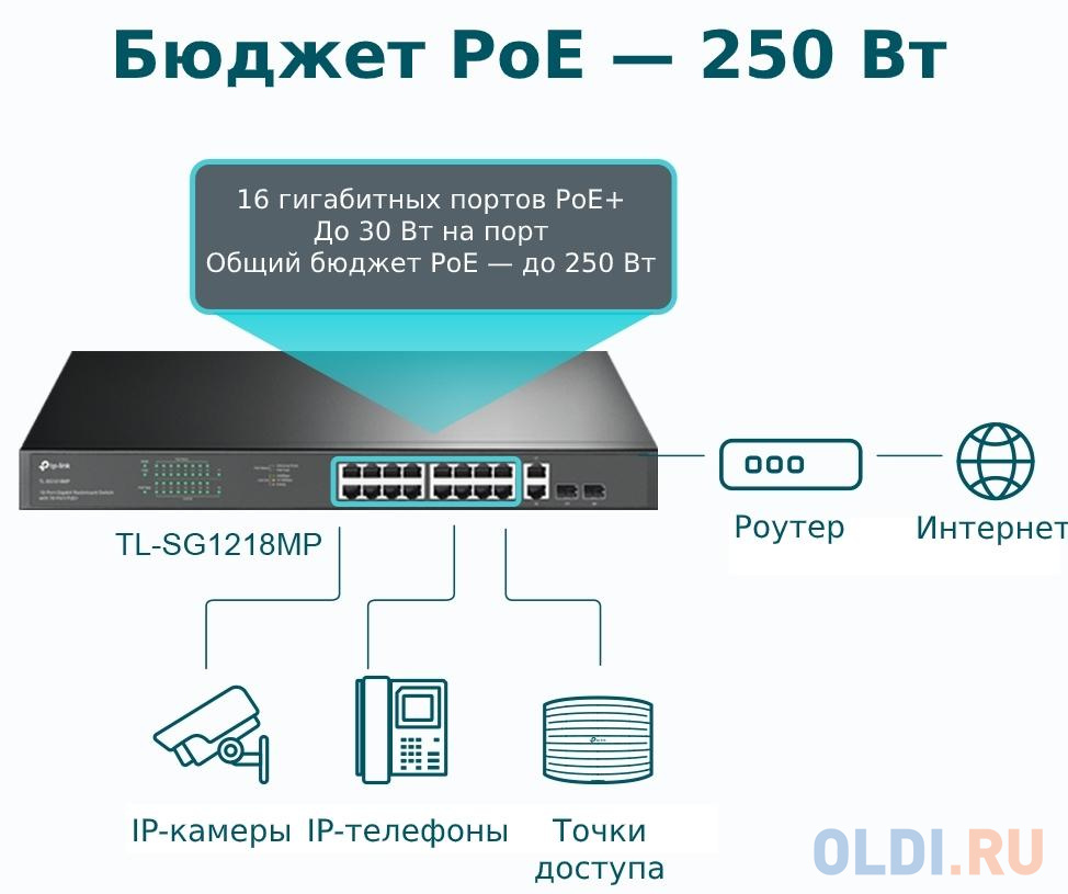 18-port gigabit Unmanaged switch with 16 PoE+ ports, 18 10/100/1000Mbps RJ-45 port, 2 combo SFP ports, compliant with 802.3af/at, 250W PoE budget, support 802.1p/DHCP QoS, plug and play, 1U 19-inch rack mountable TL-SG1218MP - фото 4