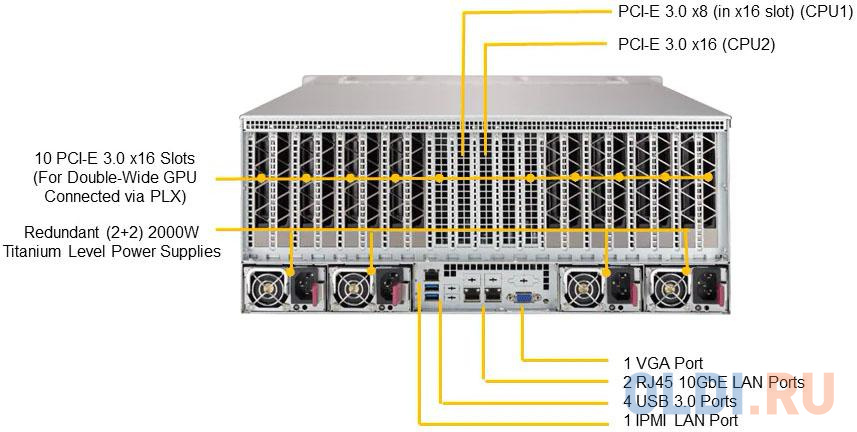 Платформа SuperMicro SYS-4029GP-TRT2 2.5&quot; SAS/SATA 10G 2P 2x2000W от OLDI