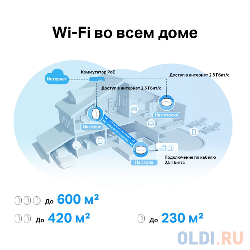 Wi-Fi система TP-LINK Deco X50-PoE (3-Pack) 802.11ax 2402Mbps 2.4 ГГц 5 ГГц 2xLAN белый фото
