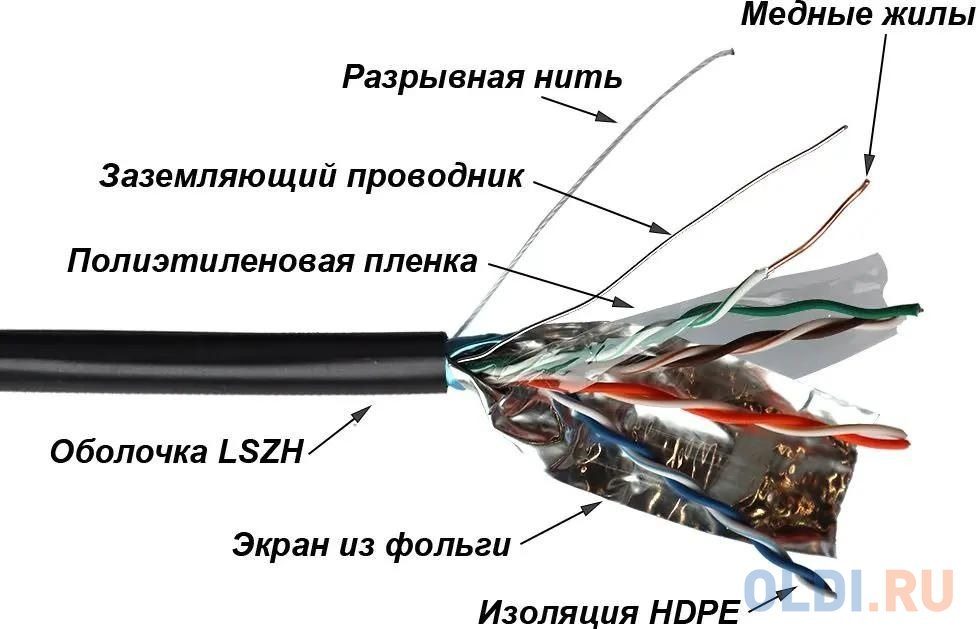 Кабель LANMASTER TWT FTP, 4 пары, Кат.5е, LSZH, универсальный, 305 м (TWT-5EFTP-UNV) Вид№2