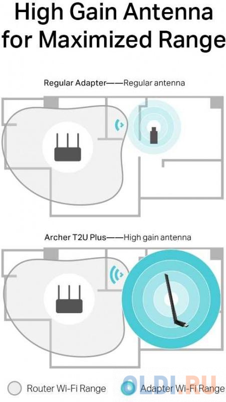 Адаптер TP-LINK Archer T2U Plus AC600 Двухдиапазонный Wi-Fi USB-адаптер высокого усиления от OLDI