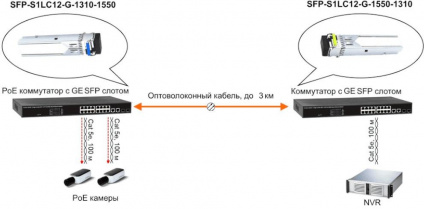  OSNOVO SFP  LC, 1,25 /c,  3, Tx:1310/Rx:1550, DDM  